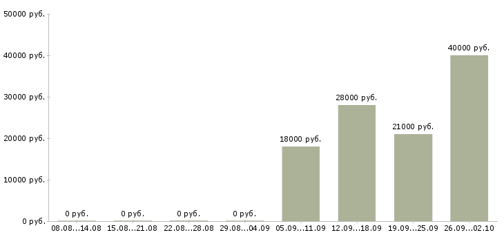 Вакансии менеджер по продажам продавец в Орле - Медиана зарплат менеджер по продажам продавец в Орле за 2 месяца