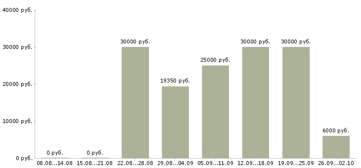 Вакансии менеджер по работе сотрудниками в Кирове - Медиана зарплат менеджер по работе сотрудниками в Кирове за 2 месяца