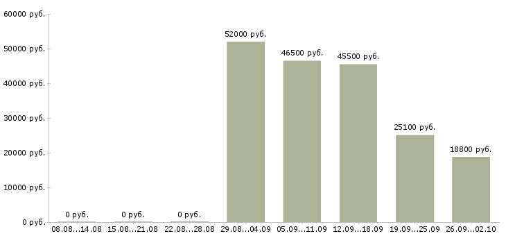 Вакансии менеджер по развитию сетей Башкортостан - Медиана зарплат менеджер по развитию сетей Башкортостан за 2 месяца