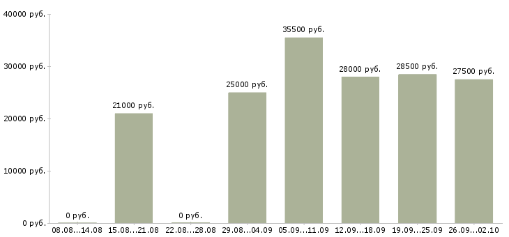 Вакансии менеджер помощник в Перми - Медиана зарплат менеджер помощник в Перми за 2 месяца