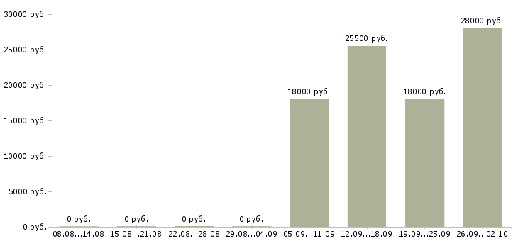 Вакансии менеджеры по персоналу в офис в Волжском - Медиана зарплат менеджеры по персоналу в офис в Волжском за 2 месяца