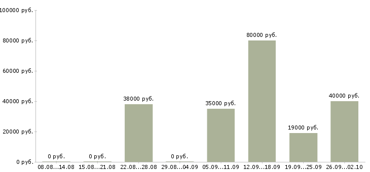 Вакансии мерчендайзер в Владивостоке - Медиана зарплат мерчендайзер в Владивостоке за 2 месяца