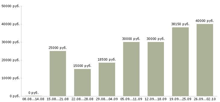 Вакансии на сайтах в Туле - Медиана зарплат на сайтах в Туле за 2 месяца