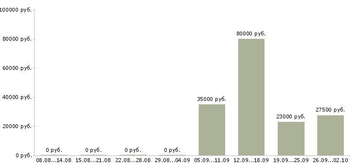 Вакансии начальник отдела в Химках - Медиана зарплат начальник отдела в Химках за 2 месяца