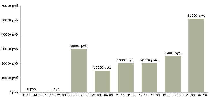 Вакансии обучение и трудоустройство в Курске - Медиана зарплат обучение и трудоустройство в Курске за 2 месяца