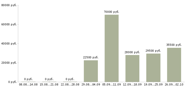 Вакансии оператор в бухгалтерию в Вологде - Медиана зарплат оператор в бухгалтерию в Вологде за 2 месяца