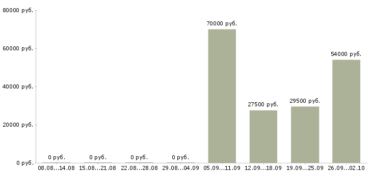 Вакансии оператор в бухгалтерию в Тольятти - Медиана зарплат оператор в бухгалтерию в Тольятти за 2 месяца