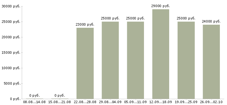 Вакансии оператор пк график Ростов-на-дону - Медиана зарплат оператор пк график Ростов-на-дону за 2 месяца