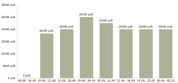 Вакансии операторы на телефон Татарстан - Медиана зарплат операторы на телефон Татарстан за 2 месяца
