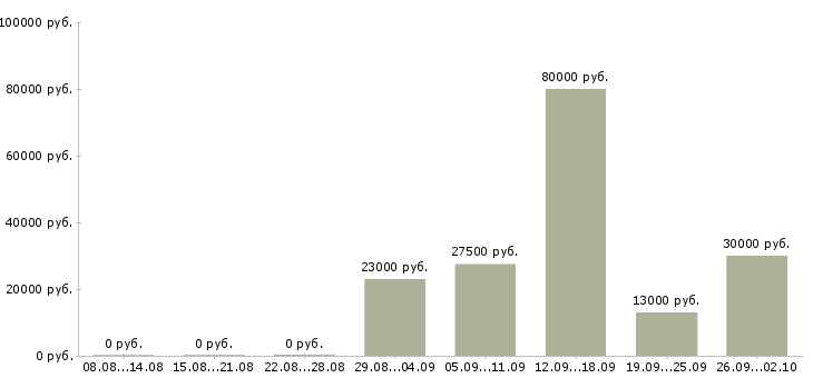 Вакансии офис администратор в Магнитогорске - Медиана зарплат офис администратор в Магнитогорске за 2 месяца