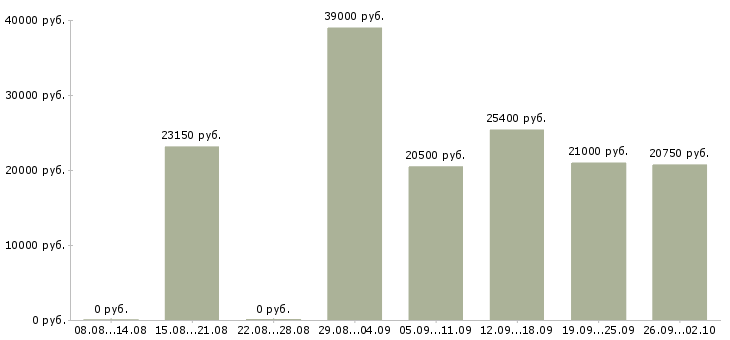 Вакансии охранник в дневную смену Санкт-петербург - Медиана зарплат охранник в дневную смену Санкт-петербург за 2 месяца