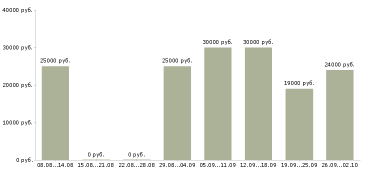 Вакансии по интернету официально в Краснодаре - Медиана зарплат по интернету официально в Краснодаре за 2 месяца
