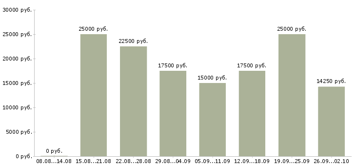 Вакансии подработка в Кирове - Медиана зарплат подработка в Кирове за 2 месяца
