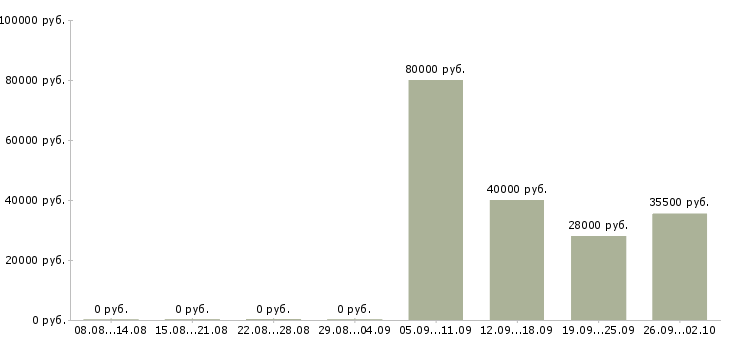 Вакансии помощник в бухгалтерию в Балашихе - Медиана зарплат помощник в бухгалтерию в Балашихе за 2 месяца