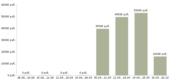 Вакансии помощник менеджера компании в Владивостоке - Медиана зарплат помощник менеджера компании в Владивостоке за 2 месяца