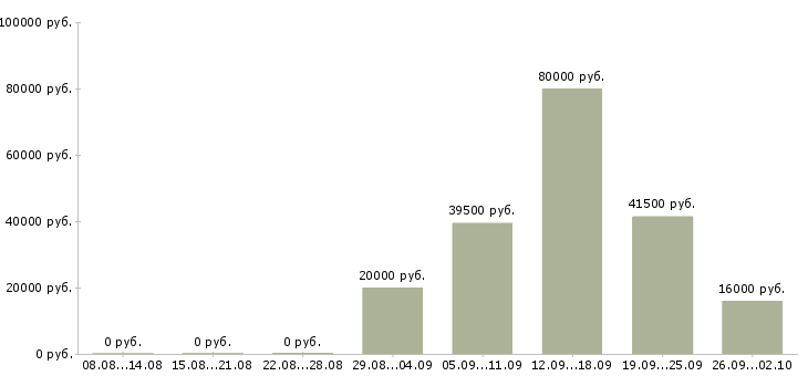 Вакансии помощник менеджера компании в Магнитогорске - Медиана зарплат помощник менеджера компании в Магнитогорске за 2 месяца