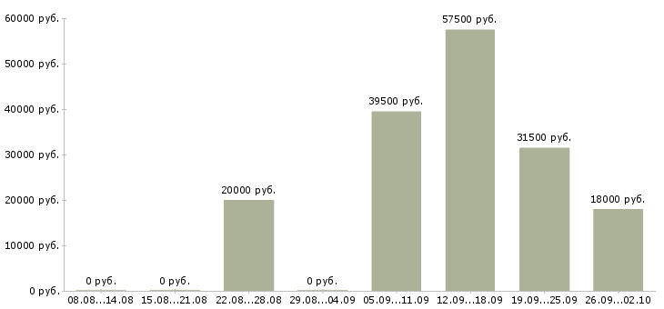 Вакансии помощник менеджера компании в Саранске - Медиана зарплат помощник менеджера компании в Саранске за 2 месяца