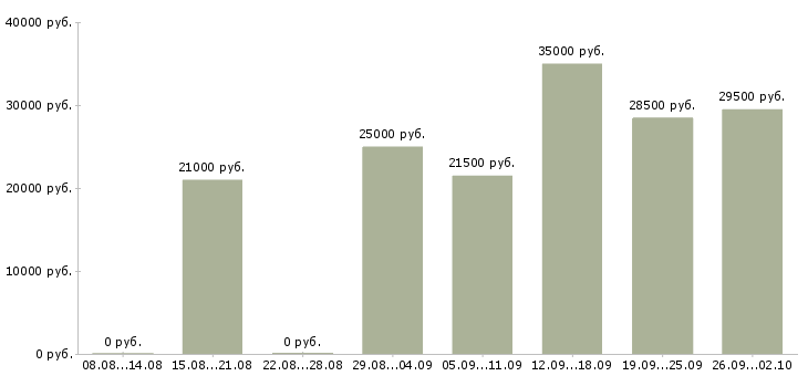 Вакансии помощник менеджеру в Перми - Медиана зарплат помощник менеджеру в Перми за 2 месяца