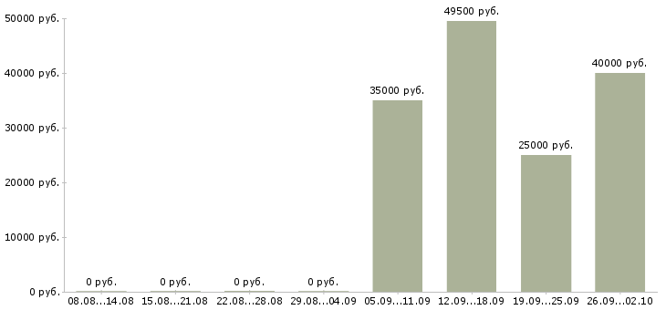 Вакансии помощник отдела продаж в Бийске - Медиана зарплат помощник отдела продаж в Бийске за 2 месяца