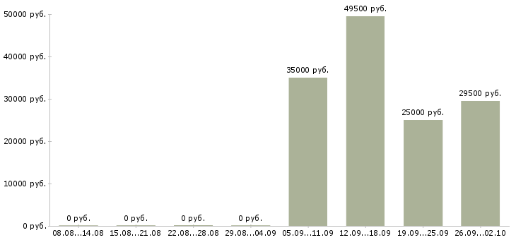 Вакансии помощник отдела продаж в Смоленске - Медиана зарплат помощник отдела продаж в Смоленске за 2 месяца