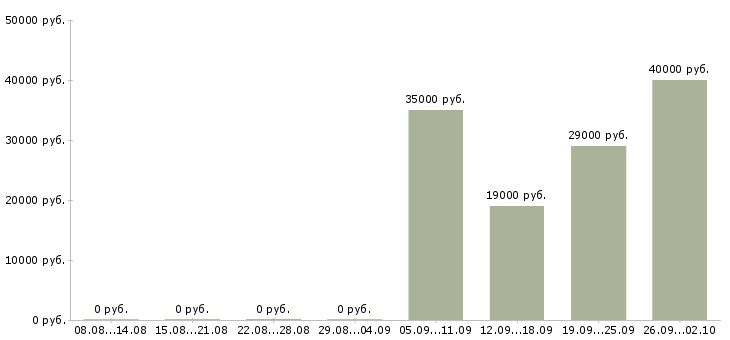 Вакансии помощник отдела продаж в Тамбове - Медиана зарплат помощник отдела продаж в Тамбове за 2 месяца