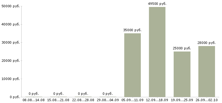 Вакансии помощник отдела продаж в Химках - Медиана зарплат помощник отдела продаж в Химках за 2 месяца