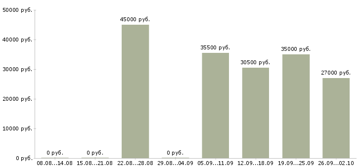 Вакансии помощник руководителя в отдел в Екатеринбурге - Медиана зарплат помощник руководителя в отдел в Екатеринбурге за 2 месяца