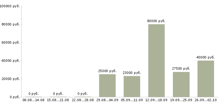 Вакансии помощники руководителя в Воронеже - Медиана зарплат помощники руководителя в Воронеже за 2 месяца