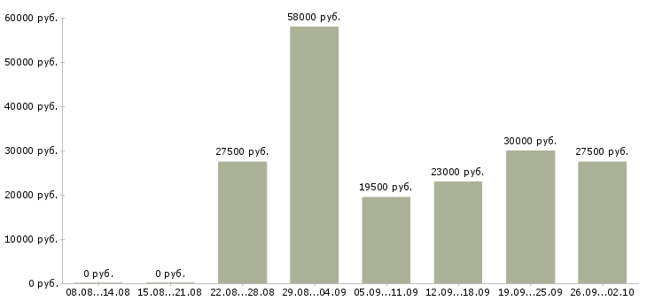 Вакансии продавец в отдел в Владимире - Медиана зарплат продавец в отдел в Владимире за 2 месяца