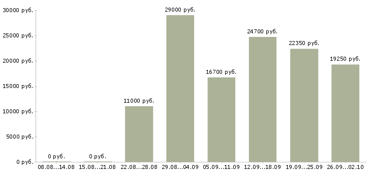 Вакансии продавец касса в Казани - Медиана зарплат продавец касса в Казани за 2 месяца