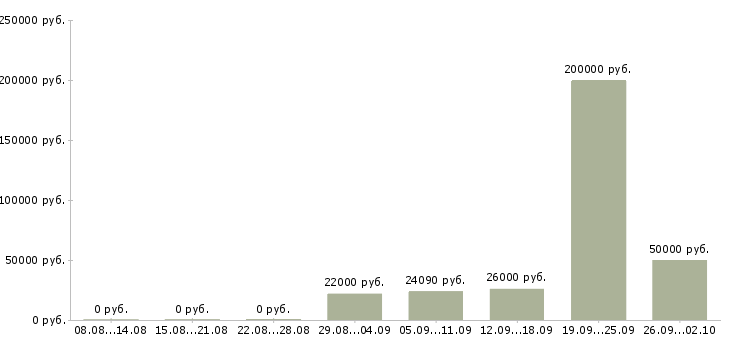 Вакансии производитель работ в Челябинске - Медиана зарплат производитель работ в Челябинске за 2 месяца