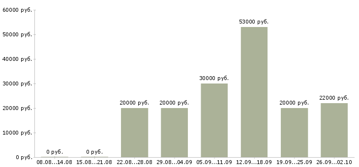 Вакансии работай дома в интернете в Тольятти - Медиана зарплат работай дома в интернете в Тольятти за 2 месяца