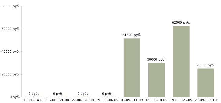 Вакансии работники в Владивостоке - Медиана зарплат работники в Владивостоке за 2 месяца
