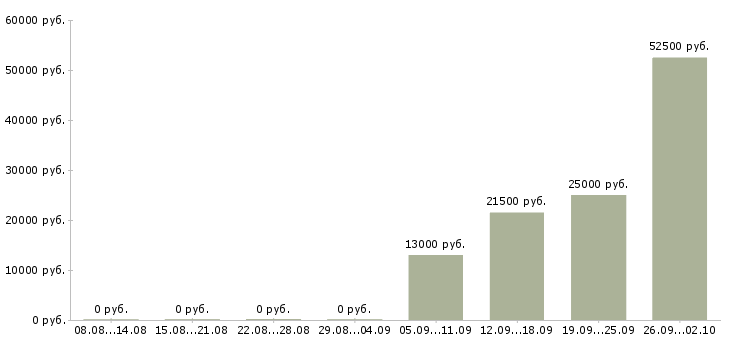 Вакансии разнорабочий разнорабочая в Калуге - Медиана зарплат разнорабочий разнорабочая в Калуге за 2 месяца