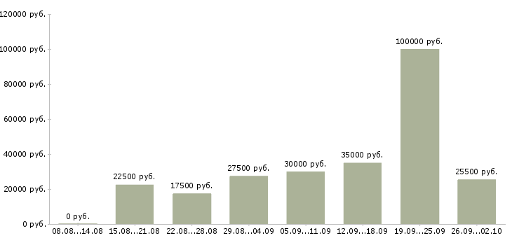 Вакансии реклама в Барнауле - Медиана зарплат реклама в Барнауле за 2 месяца