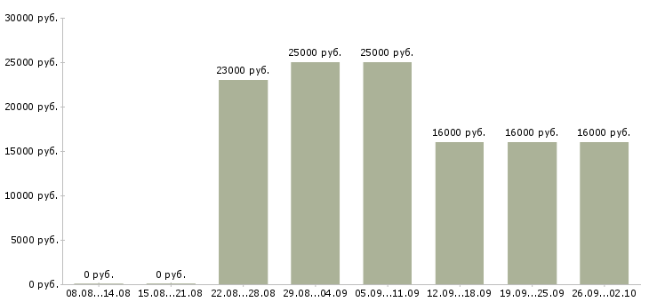 Вакансии руководитель продаж в Чебоксарах - Медиана зарплат руководитель продаж в Чебоксарах за 2 месяца