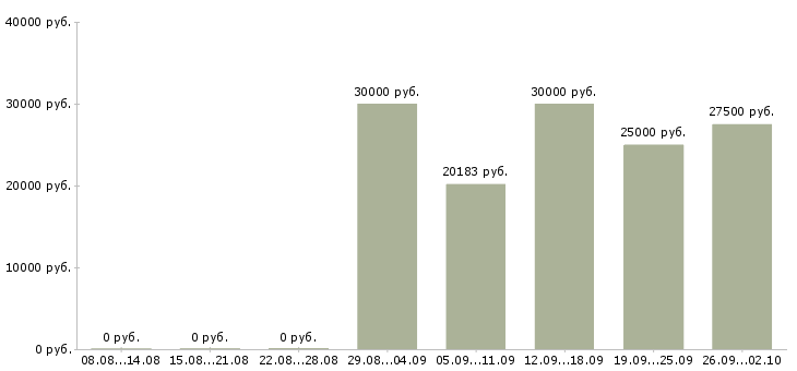 Вакансии сборка в Краснодаре - Медиана зарплат сборка в Краснодаре за 2 месяца