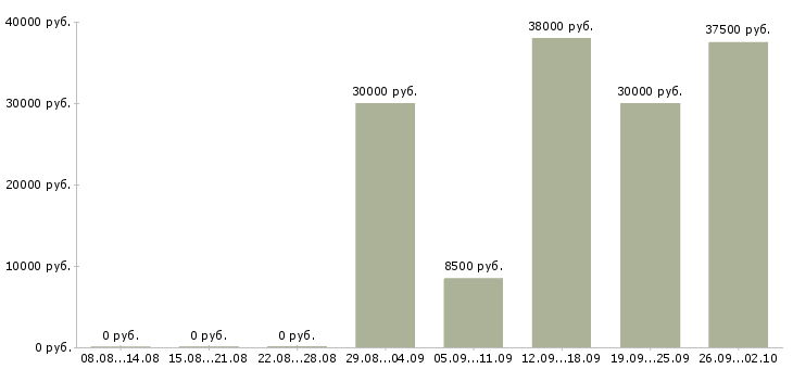 Вакансии специалист банка в Екатеринбурге - Медиана зарплат специалист банка в Екатеринбурге за 2 месяца