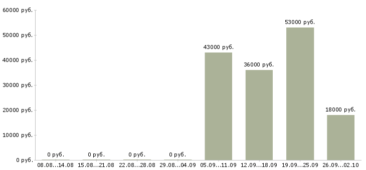 Вакансии специалист в офис продаж в Барнауле - Медиана зарплат специалист в офис продаж в Барнауле за 2 месяца