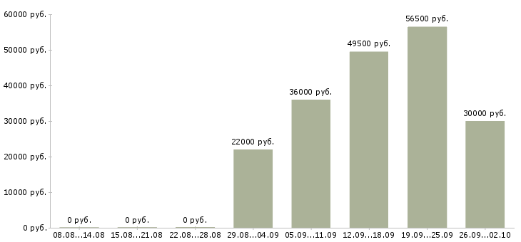 Вакансии специалист в офис продаж в Ставрополе - Медиана зарплат специалист в офис продаж в Ставрополе за 2 месяца