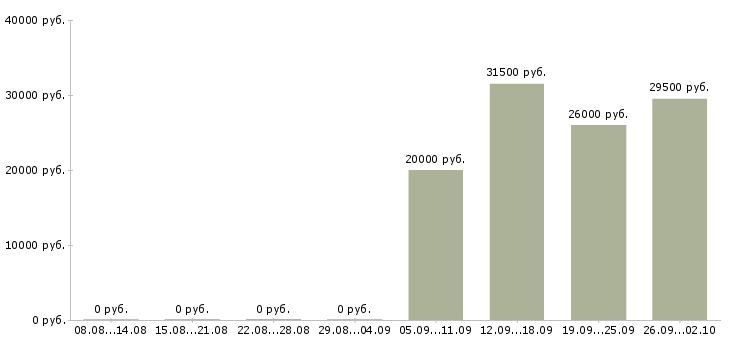 Вакансии специалист отдела в Тольятти - Медиана зарплат специалист отдела в Тольятти за 2 месяца