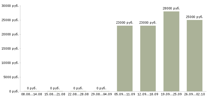 Вакансии специалист по персоналу в Владивостоке - Медиана зарплат специалист по персоналу в Владивостоке за 2 месяца