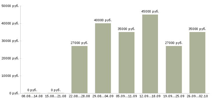 Вакансии требуется директор Санкт-петербург - Медиана зарплат требуется директор Санкт-петербург за 2 месяца