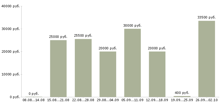 Вакансии удаленная в Твери - Медиана зарплат удаленная в Твери за 2 месяца