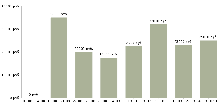 Вакансии удаленная интернет в Иваново - Медиана зарплат удаленная интернет в Иваново за 2 месяца