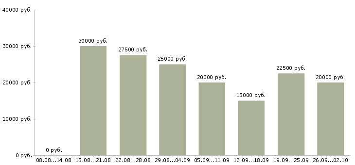 Вакансии удаленная обучение в Брянске - Медиана зарплат удаленная обучение в Брянске за 2 месяца