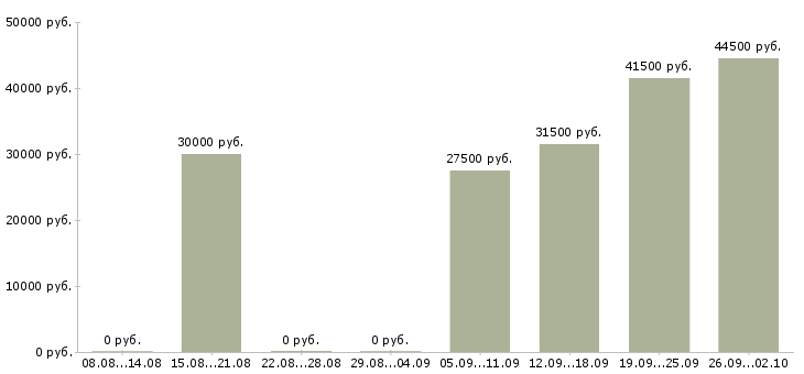 Вакансии управляющая в Бийске - Медиана зарплат управляющая в Бийске за 2 месяца