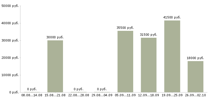 Вакансии управляющая в Сыктывкаре - Медиана зарплат управляющая в Сыктывкаре за 2 месяца