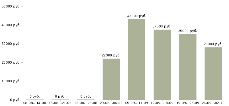 Вакансии управляющий в офис в Новосибирске - Медиана зарплат управляющий в офис в Новосибирске за 2 месяца