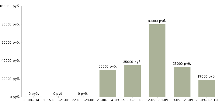 Вакансии управляющий отделом продаж в Брянске - Медиана зарплат управляющий отделом продаж в Брянске за 2 месяца